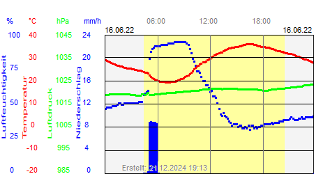 Grafik der Wettermesswerte vom 16. Juni 2022