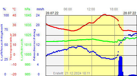 Grafik der Wettermesswerte vom 20. Juli 2022