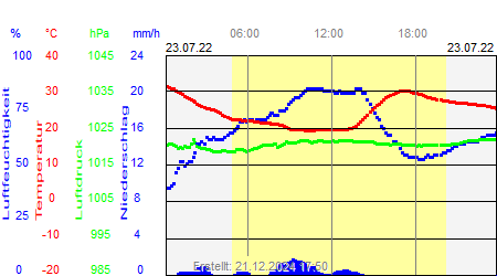 Grafik der Wettermesswerte vom 23. Juli 2022