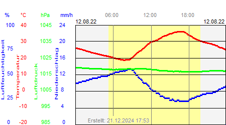 Grafik der Wettermesswerte vom 12. August 2022