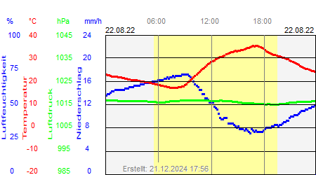 Grafik der Wettermesswerte vom 22. August 2022