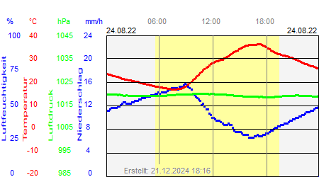 Grafik der Wettermesswerte vom 24. August 2022