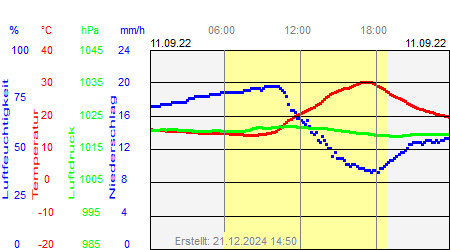 Grafik der Wettermesswerte vom 11. September 2022