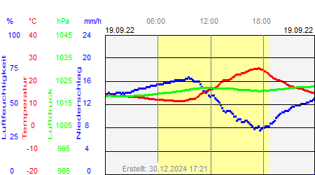 Grafik der Wettermesswerte vom 19. September 2022