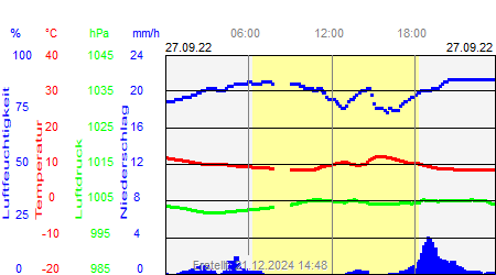 Grafik der Wettermesswerte vom 27. September 2022