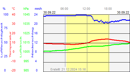 Grafik der Wettermesswerte vom 30. September 2022