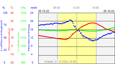 Grafik der Wettermesswerte vom 05. Oktober 2022