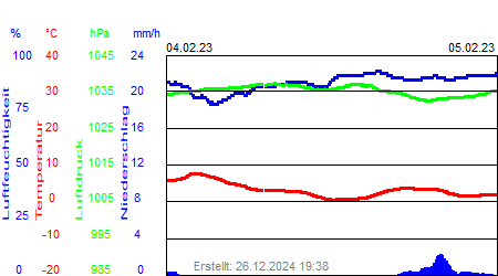 Grafik der Wettermesswerte der Woche 05 / 2023