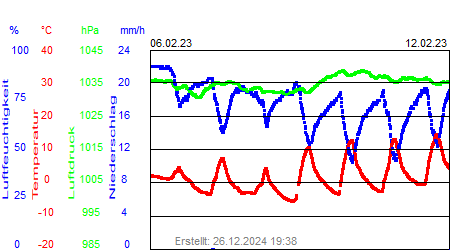 Grafik der Wettermesswerte der Woche 06 / 2023