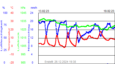 Grafik der Wettermesswerte der Woche 07 / 2023