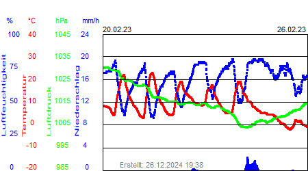 Grafik der Wettermesswerte der Woche 08 / 2023