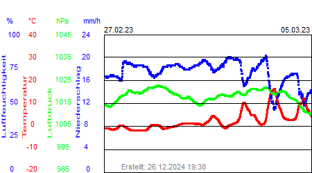 Grafik der Wettermesswerte der Woche 09 / 2023