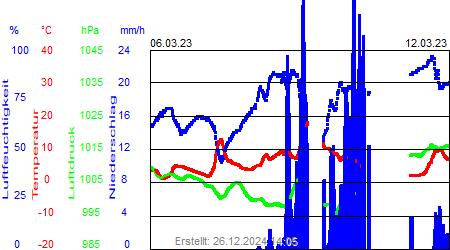 Grafik der Wettermesswerte der Woche 10 / 2023