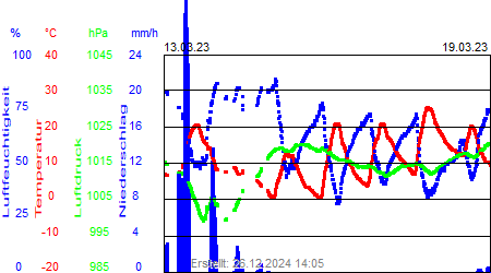 Grafik der Wettermesswerte der Woche 11 / 2023