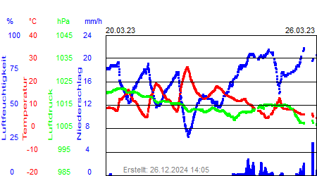 Grafik der Wettermesswerte der Woche 12 / 2023