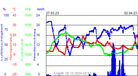 Grafik der Wettermesswerte der Woche 13 / 2023