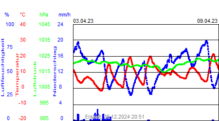 Grafik der Wettermesswerte der Woche 14 / 2023