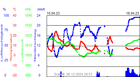 Grafik der Wettermesswerte der Woche 15 / 2023