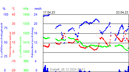 Grafik der Wettermesswerte der Woche 16 / 2023