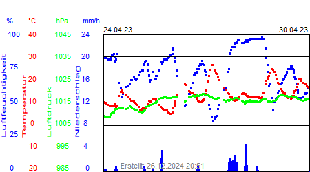 Grafik der Wettermesswerte der Woche 17 / 2023