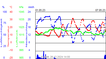 Grafik der Wettermesswerte der Woche 18 / 2023