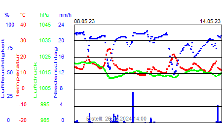 Grafik der Wettermesswerte der Woche 19 / 2023