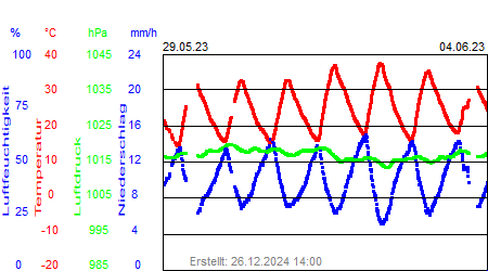 Grafik der Wettermesswerte der Woche 22 / 2023