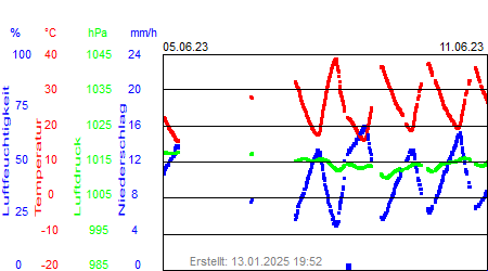 Grafik der Wettermesswerte der Woche 23 / 2023