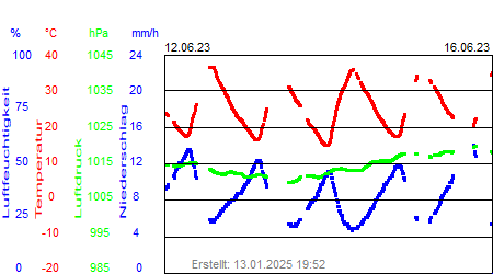 Grafik der Wettermesswerte der Woche 24 / 2023