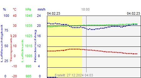 Grafik der Wettermesswerte vom 04. Februar 2023