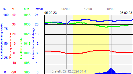 Grafik der Wettermesswerte vom 05. Februar 2023