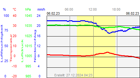 Grafik der Wettermesswerte vom 06. Februar 2023