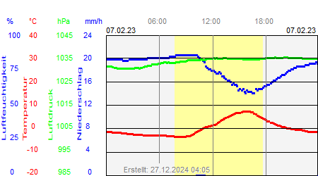 Grafik der Wettermesswerte vom 07. Februar 2023