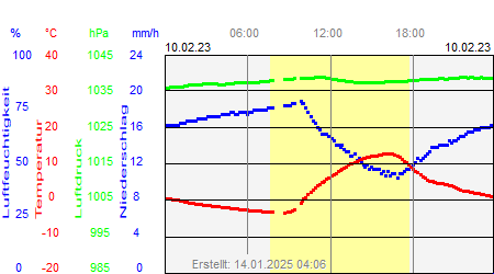 Grafik der Wettermesswerte vom 10. Februar 2023