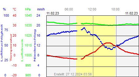 Grafik der Wettermesswerte vom 11. Februar 2023