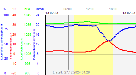 Grafik der Wettermesswerte vom 13. Februar 2023