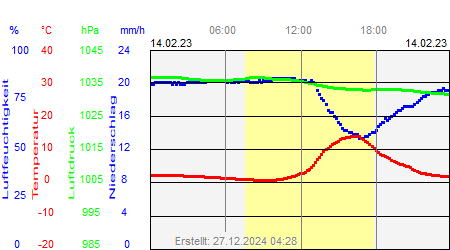 Grafik der Wettermesswerte vom 14. Februar 2023