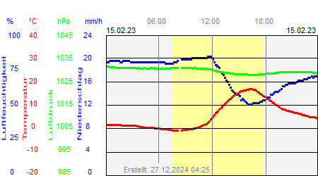 Grafik der Wettermesswerte vom 15. Februar 2023