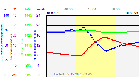 Grafik der Wettermesswerte vom 16. Februar 2023