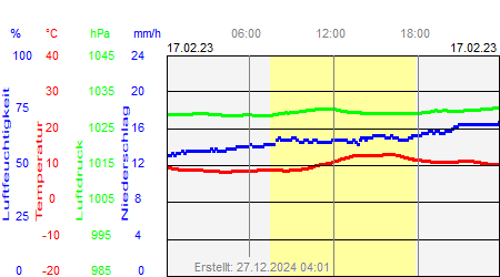 Grafik der Wettermesswerte vom 17. Februar 2023