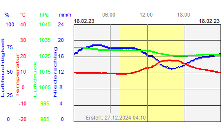 Grafik der Wettermesswerte vom 18. Februar 2023