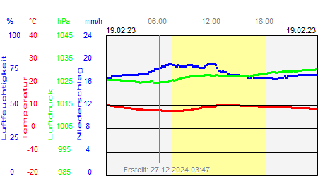 Grafik der Wettermesswerte vom 19. Februar 2023