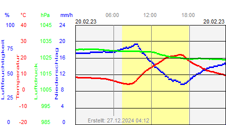 Grafik der Wettermesswerte vom 20. Februar 2023