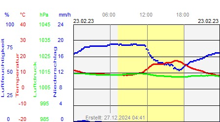 Grafik der Wettermesswerte vom 23. Februar 2023