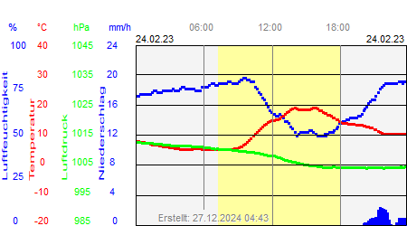 Grafik der Wettermesswerte vom 24. Februar 2023