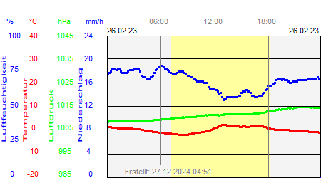 Grafik der Wettermesswerte vom 26. Februar 2023