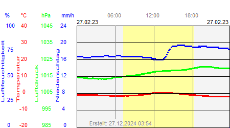 Grafik der Wettermesswerte vom 27. Februar 2023