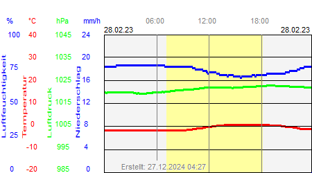 Grafik der Wettermesswerte vom 28. Februar 2023