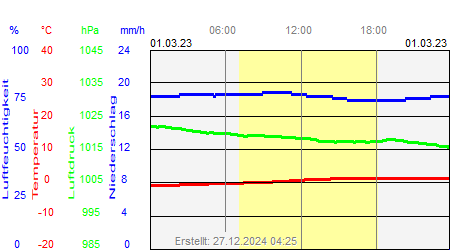 Grafik der Wettermesswerte vom 01. März 2023