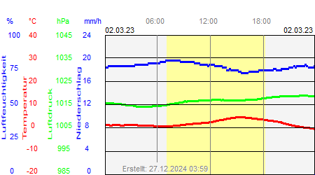 Grafik der Wettermesswerte vom 02. März 2023